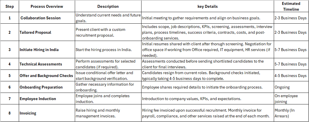 Hiring process